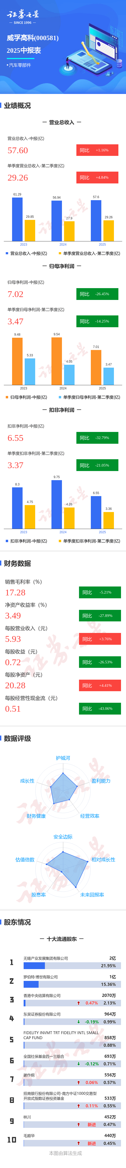 图解威孚高科中报：第二季度单季净利润同比下降14.25%