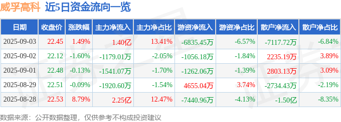 威孚高科（000581）9月3日主力资金净买入1.40亿元
