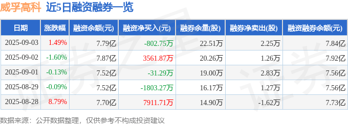 威孚高科（000581）9月3日主力资金净买入1.40亿元