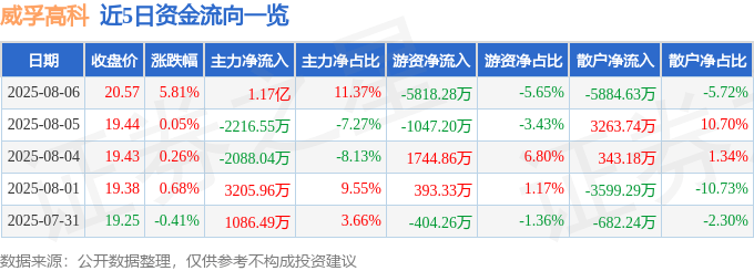 威孚高科（000581）8月6日主力资金净买入1.17亿元