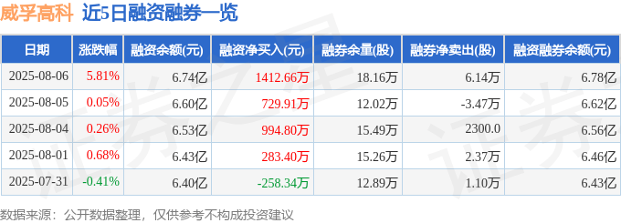 威孚高科（000581）8月6日主力资金净买入1.17亿元