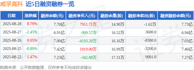 威孚高科（000581）8月28日主力资金净买入2.25亿元