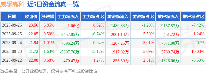 威孚高科（000581）9月26日主力资金净买入1.06亿元