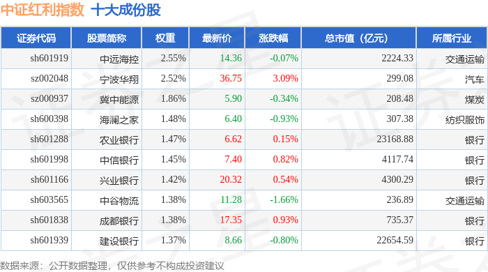 9月26日中证红利（000922）指数涨0.27%，成份股威孚高科（000581）领涨