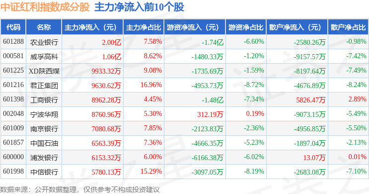 9月26日中证红利（000922）指数涨0.27%，成份股威孚高科（000581）领涨