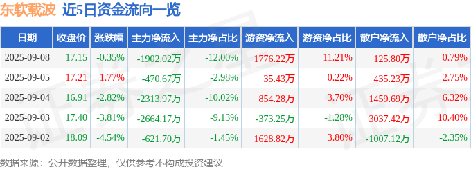 股票行情快报：东软载波（300183）9月8日主力资金净卖出1902.02万元