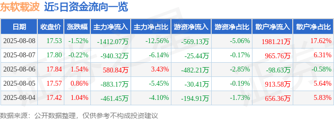 股票行情快报：东软载波（300183）8月8日主力资金净卖出1412.07万元