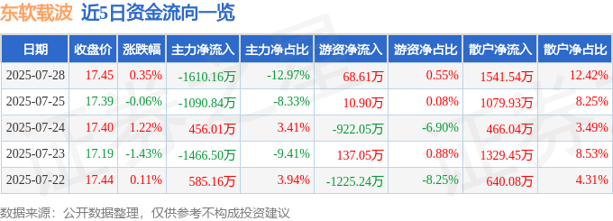 股票行情快报：东软载波（300183）7月28日主力资金净卖出1610.16万元