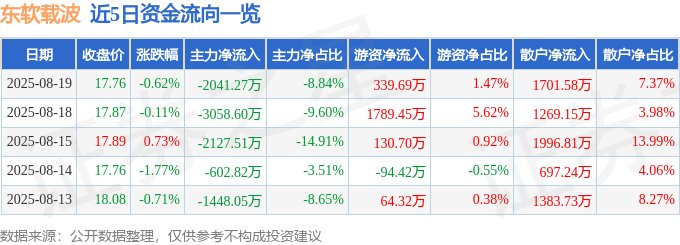 股票行情快报：东软载波（300183）8月19日主力资金净卖出2041.27万元
