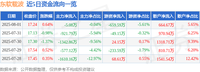 股票行情快报：东软载波（300183）8月1日主力资金净卖出5.08万元