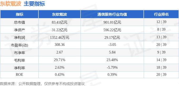股票行情快报：东软载波（300183）8月21日主力资金净买入268.17万元