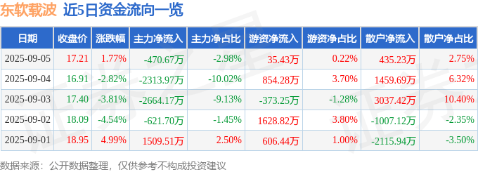 股票行情快报：东软载波（300183）9月5日主力资金净卖出470.67万元