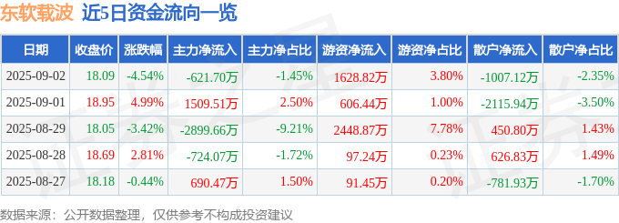 股票行情快报：东软载波（300183）9月2日主力资金净卖出621.70万元