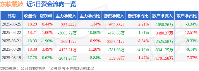 股票行情快报：东软载波（300183）8月25日主力资金净买入357.44万元