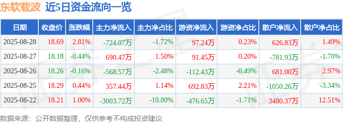 股票行情快报：东软载波（300183）8月28日主力资金净卖出724.07万元