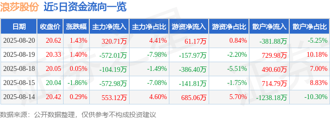 股票行情快报：浪莎股份（600137）8月20日主力资金净买入320.71万元