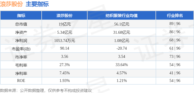 股票行情快报：浪莎股份（600137）8月28日主力资金净买入10.53万元