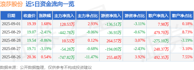 股票行情快报：浪莎股份（600137）9月1日主力资金净买入128.53万元