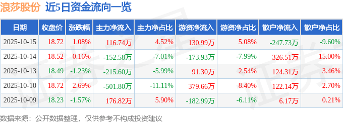 股票行情快报:浪莎股份(600137)10月15日主力资金净买入116.74万元