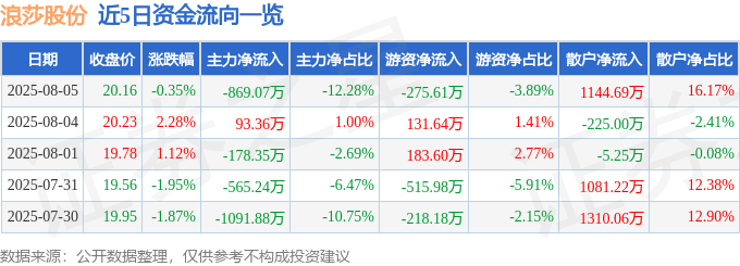 股票行情快报:浪莎股份(600137)8月5日主力资金净卖出869.07万元