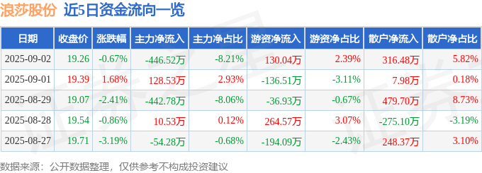 股票行情快报:浪莎股份(600137)9月2日主力资金净卖出446.52万元