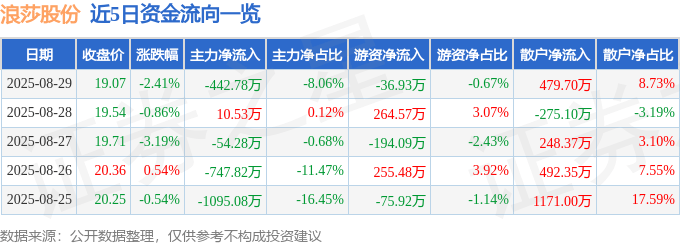 股票行情快报:浪莎股份(600137)8月29日主力资金净卖出442.78万元