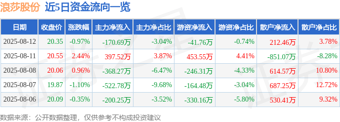股票行情快报:浪莎股份(600137)8月12日主力资金净卖出170.69万元