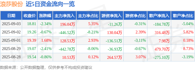 股票行情快报：浪莎股份（600137）9月3日主力资金净买入196.04万元