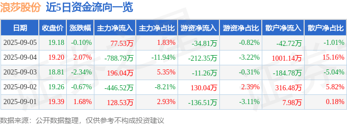 浪莎股份(600137)9月5日主力资金净买入77.53万元
