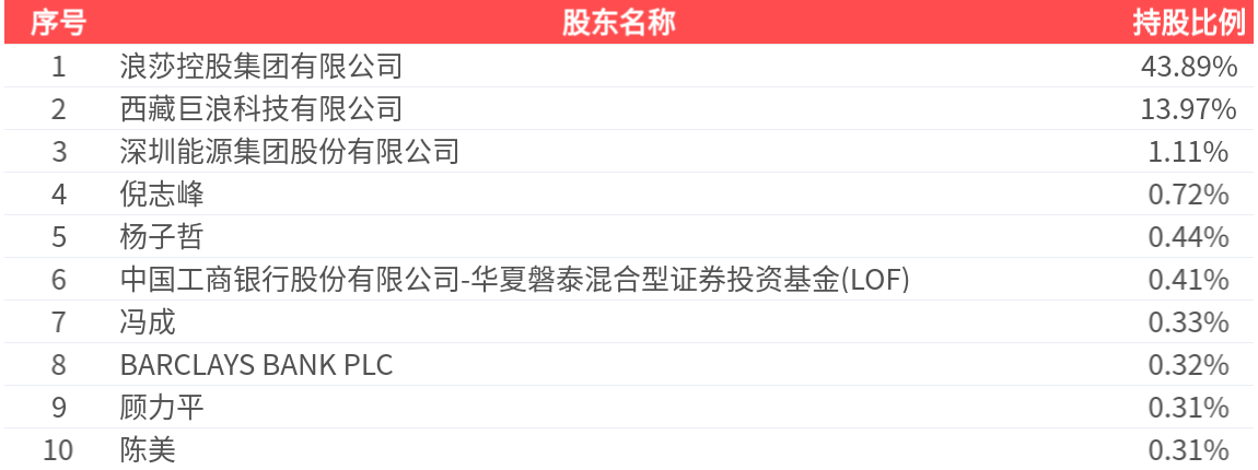 浪莎股份(600137.SH):2025年中报净利润为1053.74万元