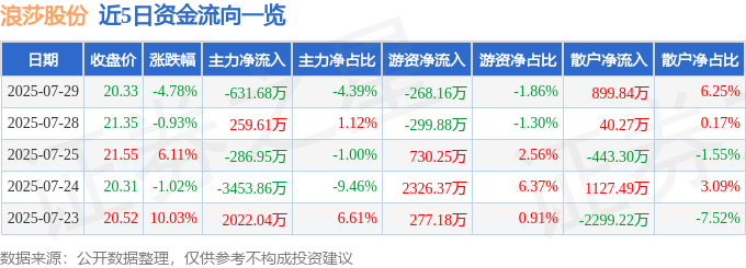 浪莎股份(600137)7月29日主力资金净卖出631.68万元