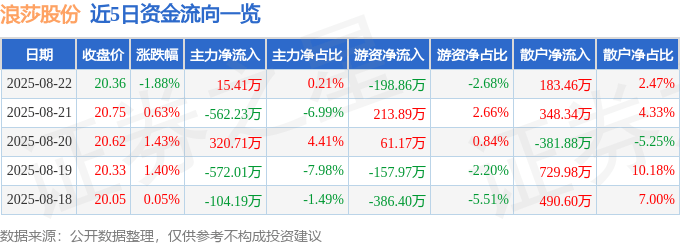 浪莎股份(600137)8月22日主力资金净买入15.41万元