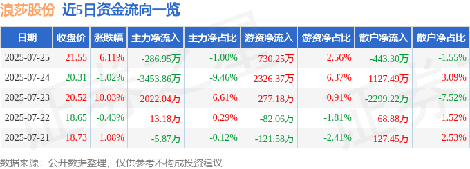 浪莎股份(600137)7月25日主力资金净卖出286.95万元