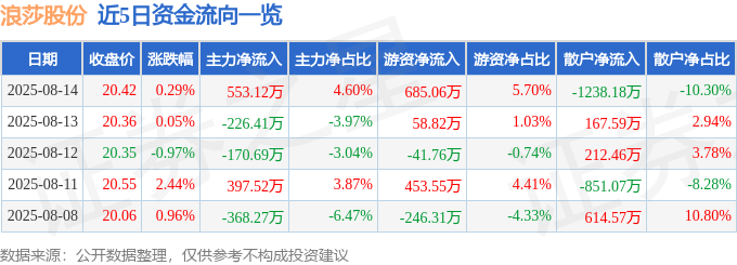 浪莎股份(600137)8月14日主力资金净买入553.12万元