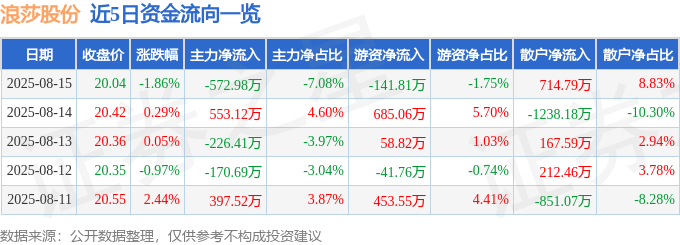浪莎股份(600137)8月15日主力资金净卖出572.98万元
