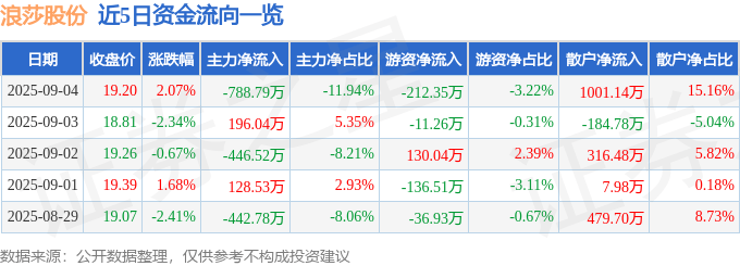 浪莎股份(600137)9月4日主力资金净卖出788.79万元