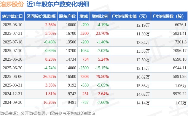浪莎股份(600137)8月10日股东户数1.6万户,较上期减少4.19%