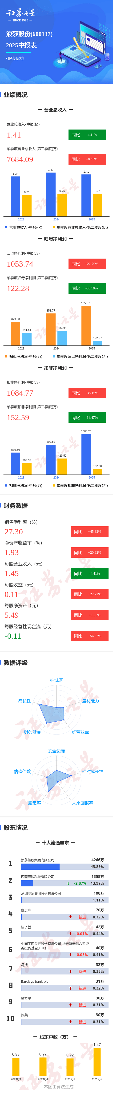 图解浪莎股份中报：第二季度单季净利润同比下降68.19%