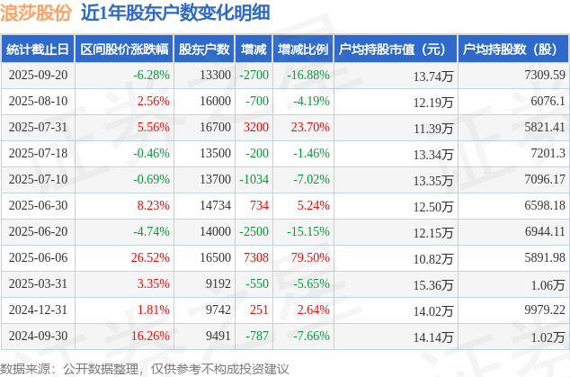 浪莎股份(600137)9月20日股东户数1.33万户，较上期减少16.88%