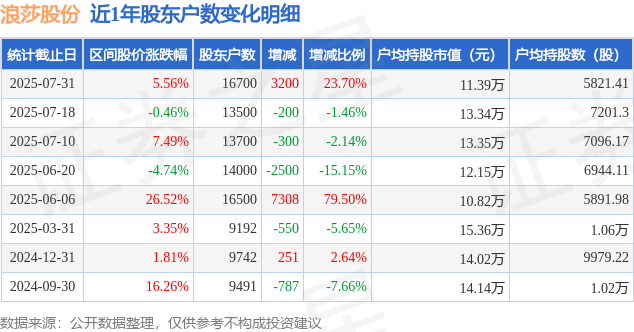 浪莎股份(600137)7月31日股东户数1.67万户，较上期增加23.7%