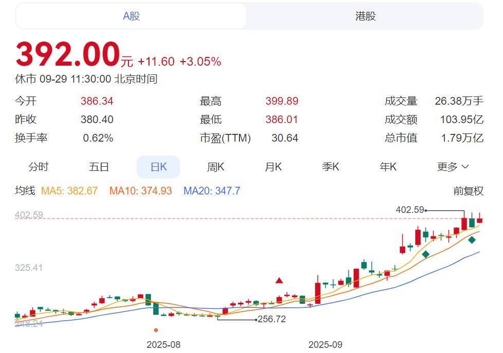 新能源概念股,集体大涨!宁德时代盘中涨超5%