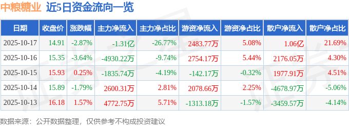 股票行情快报:中粮糖业(600737)10月17日主力资金净卖出1.31亿元