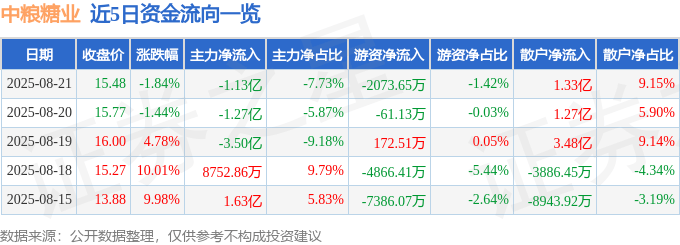 股票行情快报:中粮糖业(600737)8月21日主力资金净卖出1.13亿元