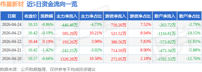 股票行情快报：伟星新材（002372）4月24日主力资金净卖出446.48万元