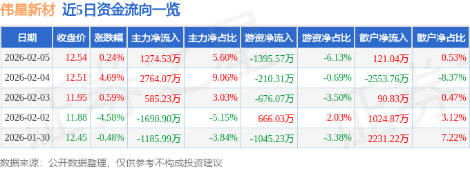 股票行情快报：伟星新材（002372）2月5日主力资金净买入1274.53万元