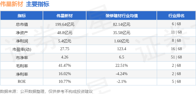 股票行情快报：伟星新材（002372）2月5日主力资金净买入1274.53万元