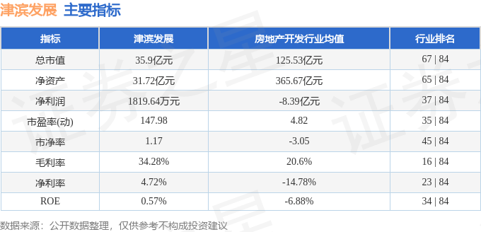 股票行情快报：津滨发展（000897）3月6日主力资金净卖出149.52万元