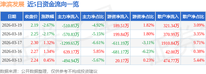 股票行情快报:津滨发展(000897)3月19日主力资金净卖出510.85万元