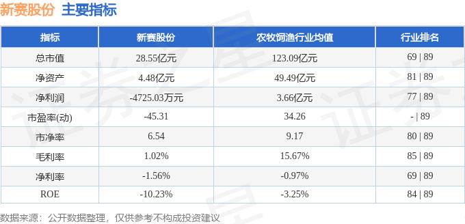 股票行情快报：新赛股份（600540）2月6日主力资金净卖出337.69万元