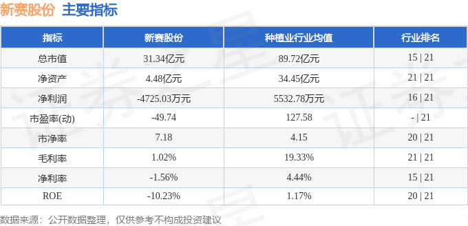 股票行情快报：新赛股份（600540）3月9日主力资金净卖出3396.72万元